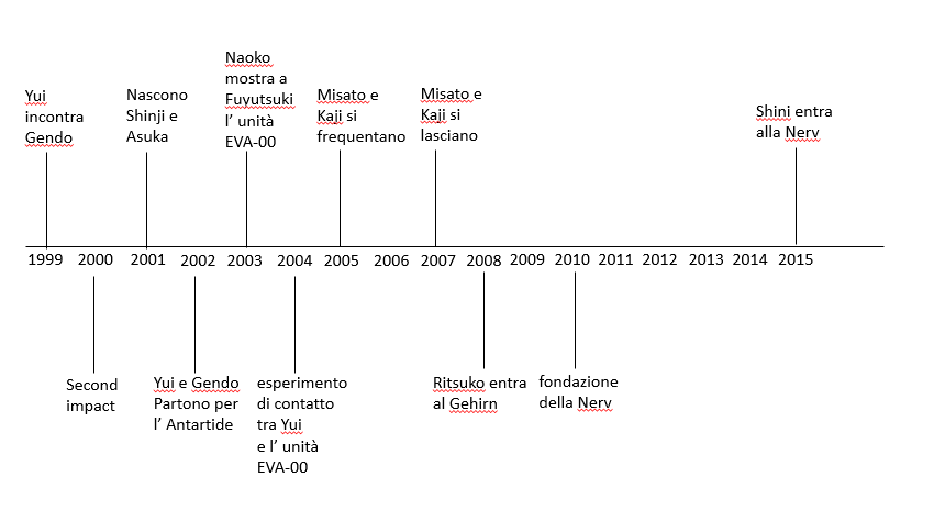 cronologia